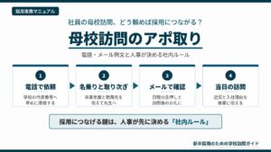 母校訪問のアポ取りの流れを、電話での依頼・名乗りと取り次ぎ・メールでの確認・当日の訪問の4ステップと、採用につなげる人事の社内ルールで示した図解