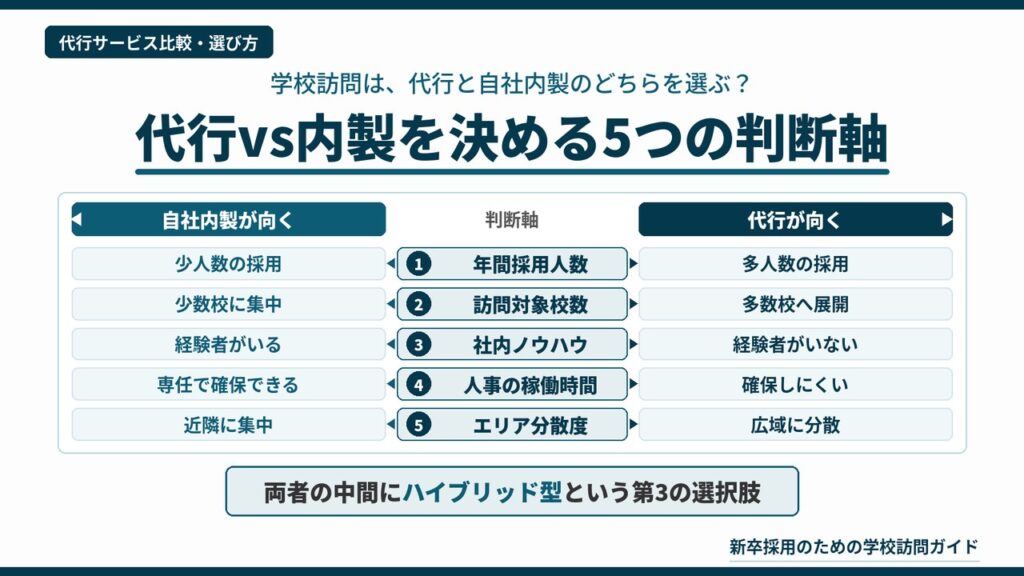 学校訪問代行と自社内製のどちらを選ぶかを、年間採用人数・訪問対象校数・社内ノウハウ・人事の稼働時間・エリア分散度の5つの判断軸で比べ、中間のハイブリッド型も示した図解