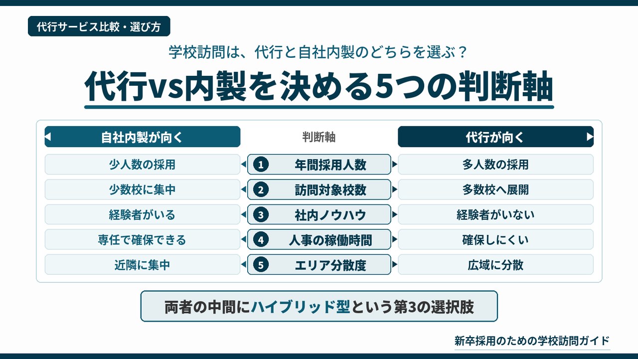 学校訪問代行と自社内製のどちらを選ぶかを、年間採用人数・訪問対象校数・社内ノウハウ・人事の稼働時間・エリア分散度の5つの判断軸で比べ、中間のハイブリッド型も示した図解