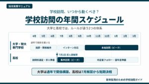 人事担当者の学校訪問手順を示す年間スケジュール。大学・短大・専門学校は通年で関係構築、高校は7月1日の求人票解禁から9月までが訪問の集中期となる月別カレンダー